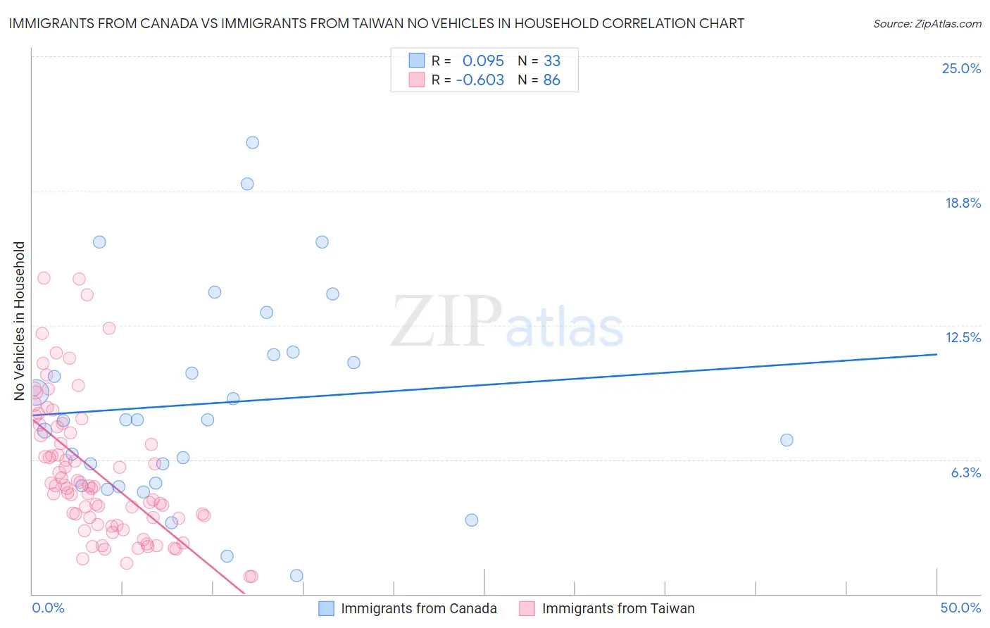 Immigrants from Canada vs Immigrants from Taiwan No Vehicles in Household