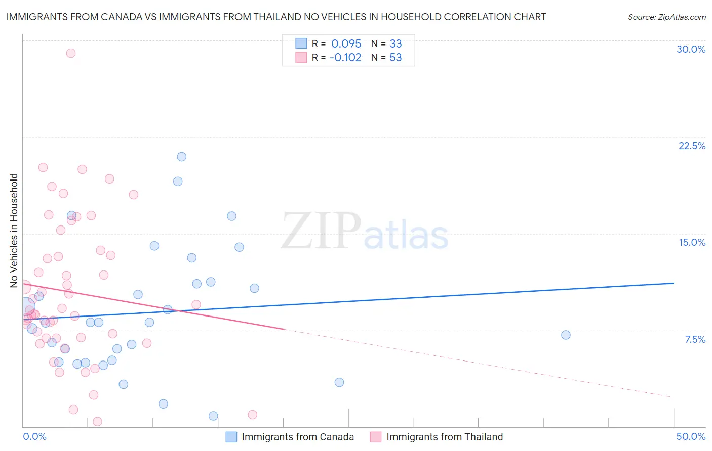 Immigrants from Canada vs Immigrants from Thailand No Vehicles in Household