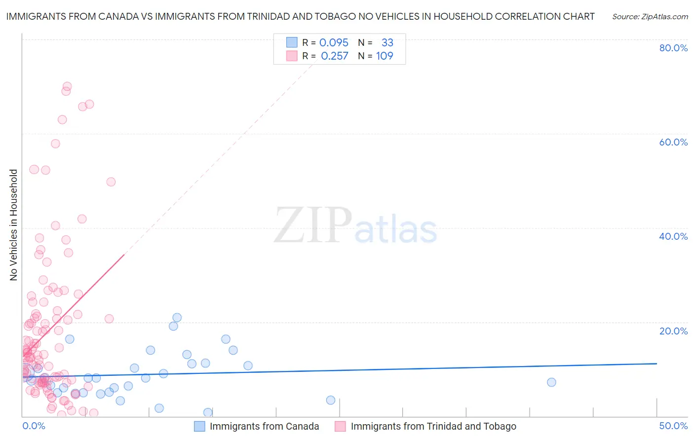 Immigrants from Canada vs Immigrants from Trinidad and Tobago No Vehicles in Household