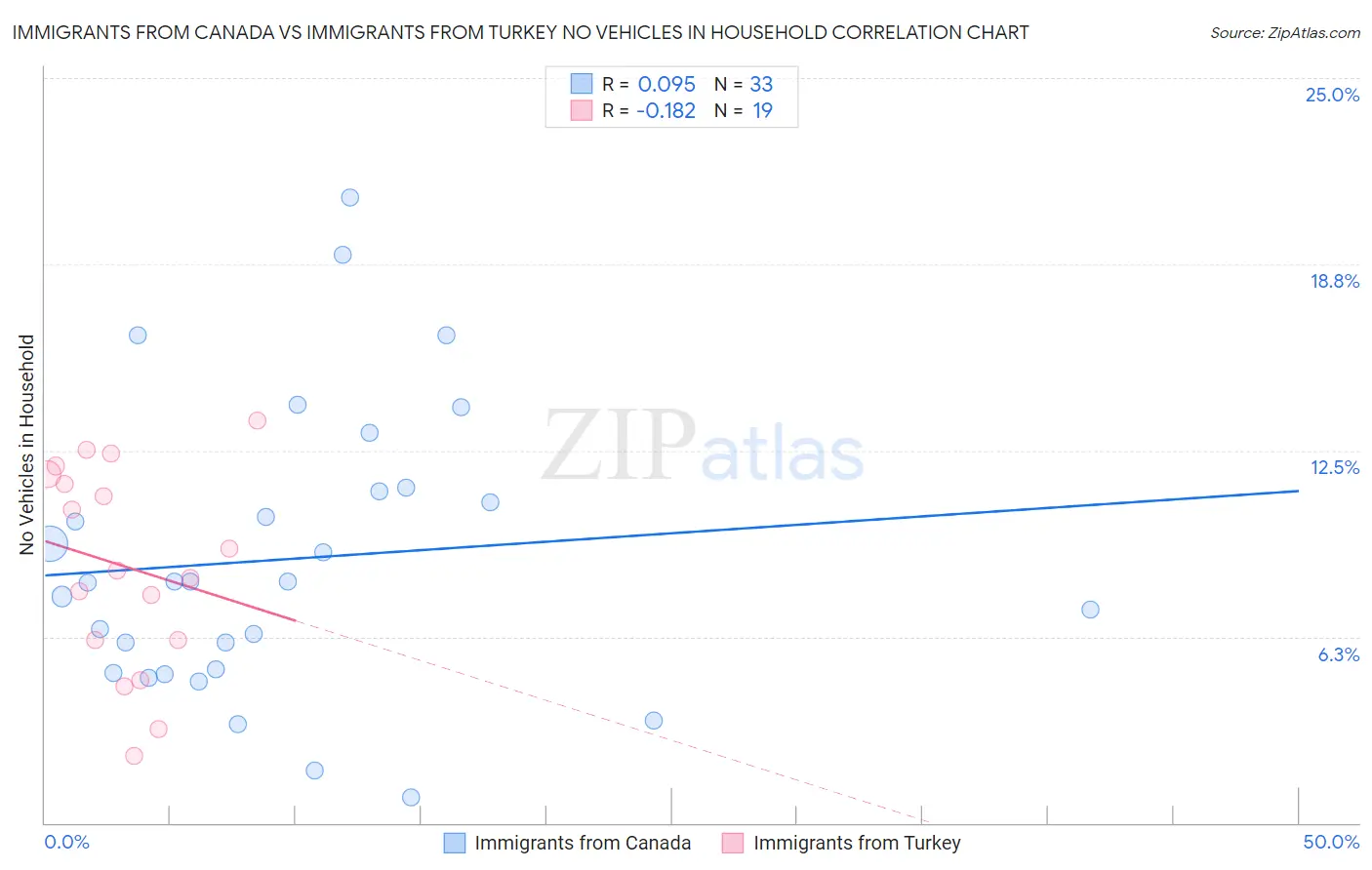 Immigrants from Canada vs Immigrants from Turkey No Vehicles in Household