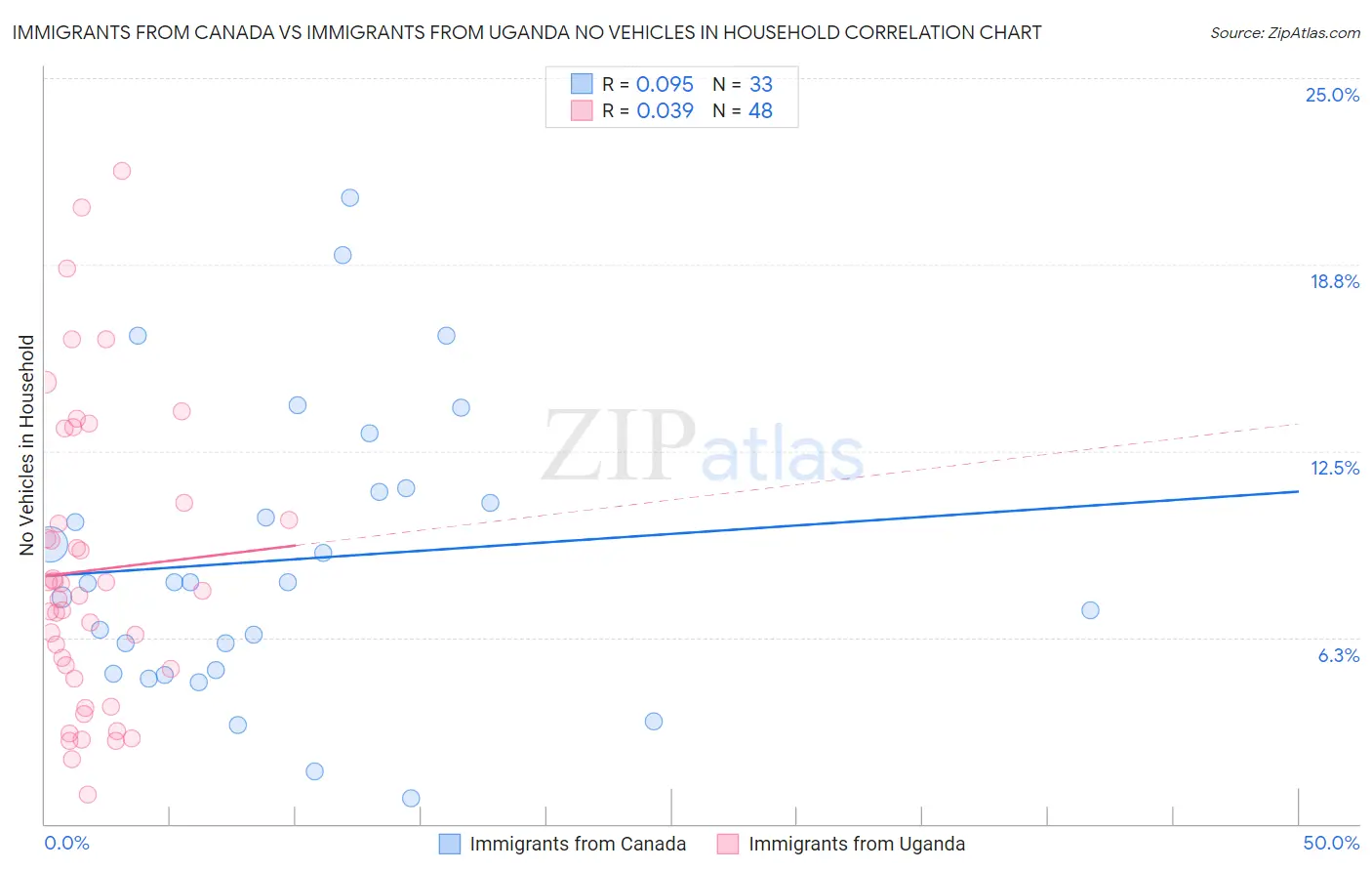 Immigrants from Canada vs Immigrants from Uganda No Vehicles in Household