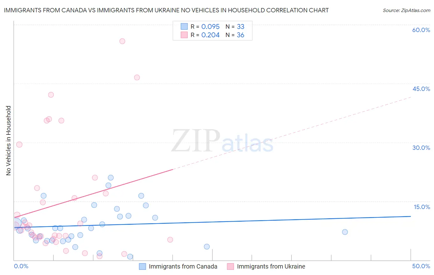 Immigrants from Canada vs Immigrants from Ukraine No Vehicles in Household
