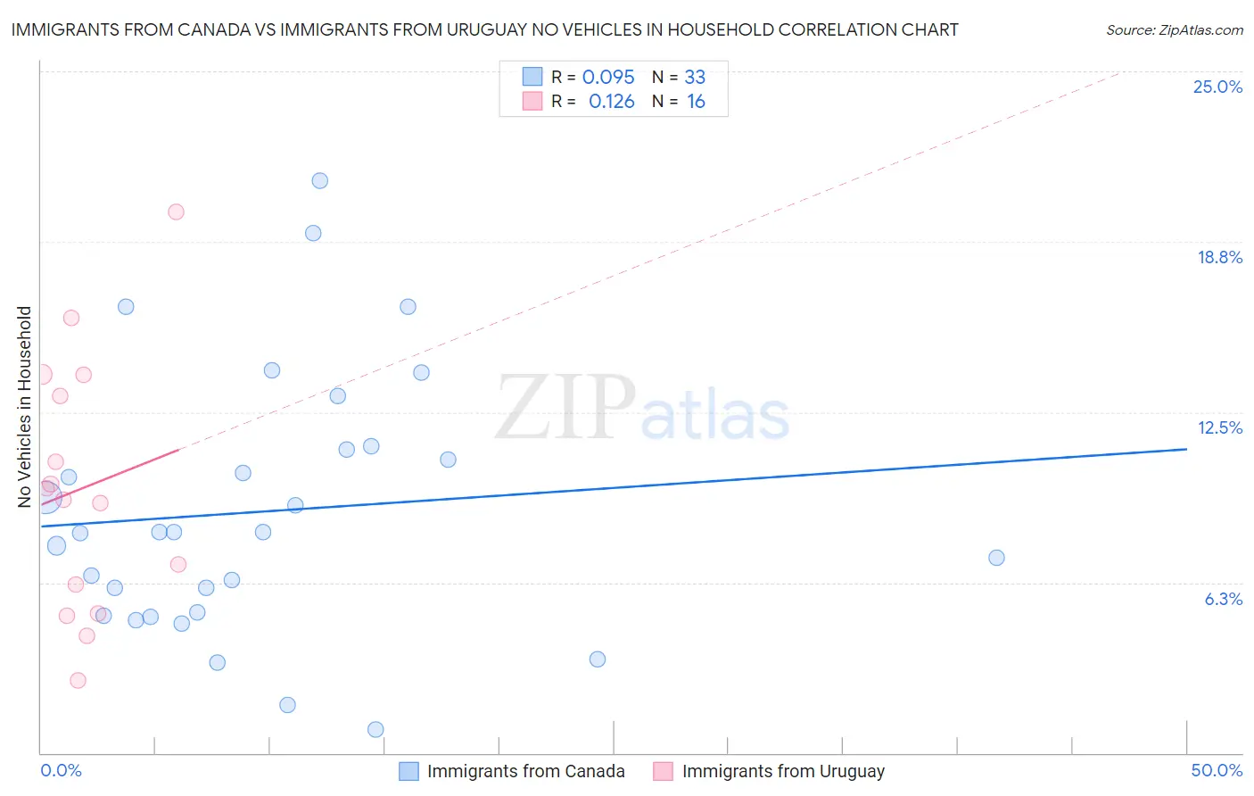 Immigrants from Canada vs Immigrants from Uruguay No Vehicles in Household