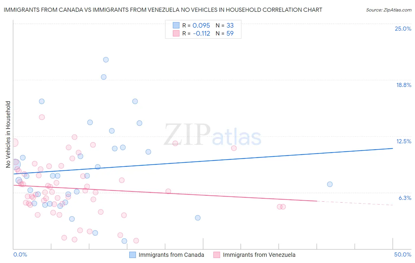 Immigrants from Canada vs Immigrants from Venezuela No Vehicles in Household