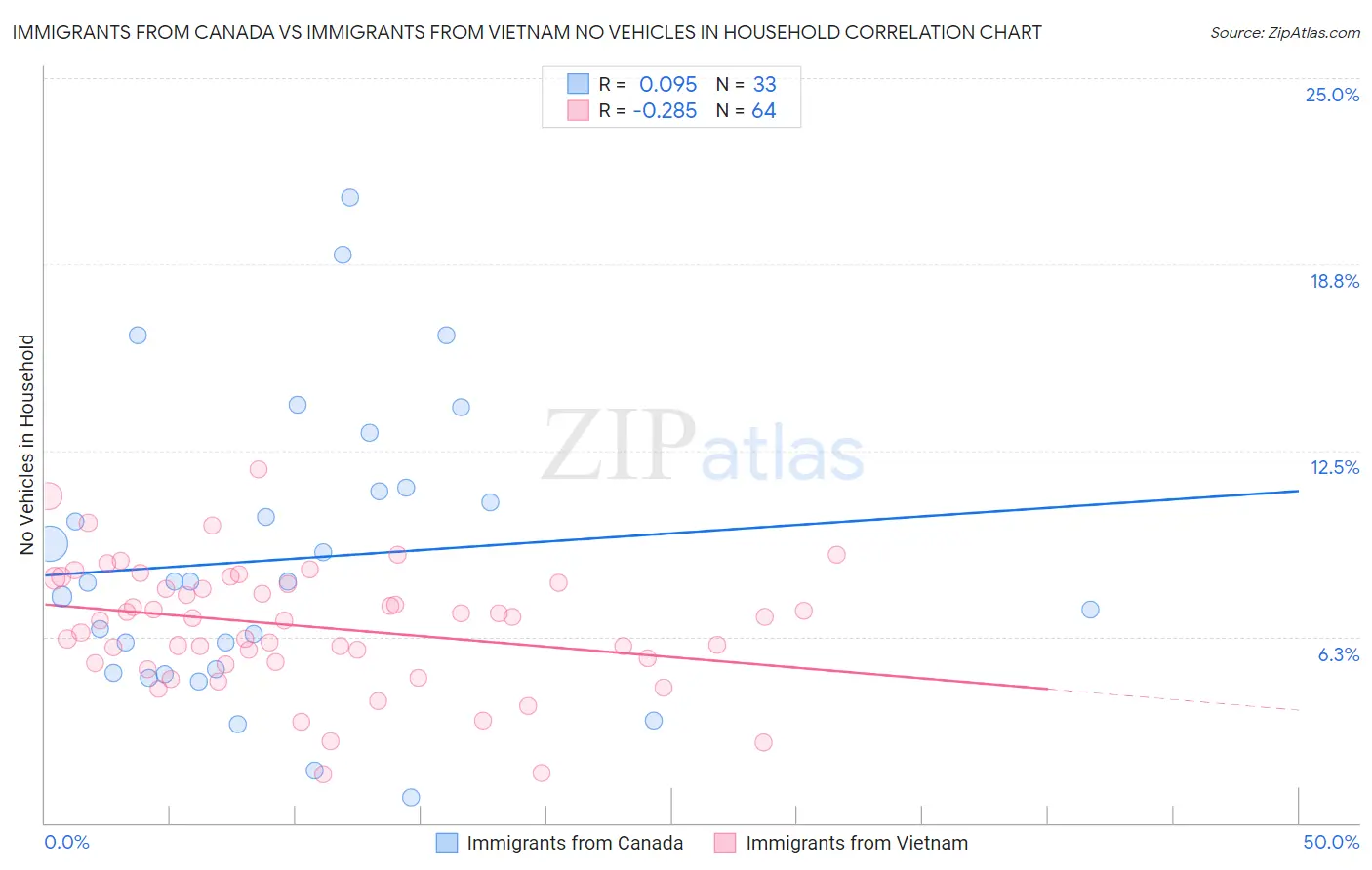 Immigrants from Canada vs Immigrants from Vietnam No Vehicles in Household