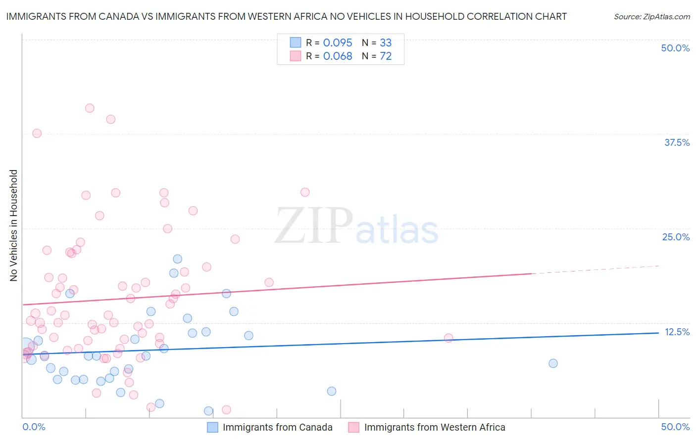 Immigrants from Canada vs Immigrants from Western Africa No Vehicles in Household