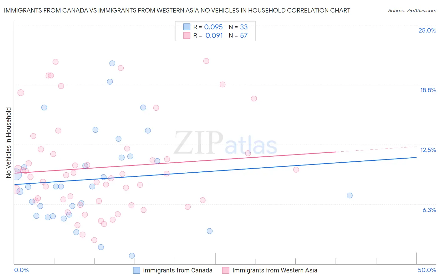 Immigrants from Canada vs Immigrants from Western Asia No Vehicles in Household