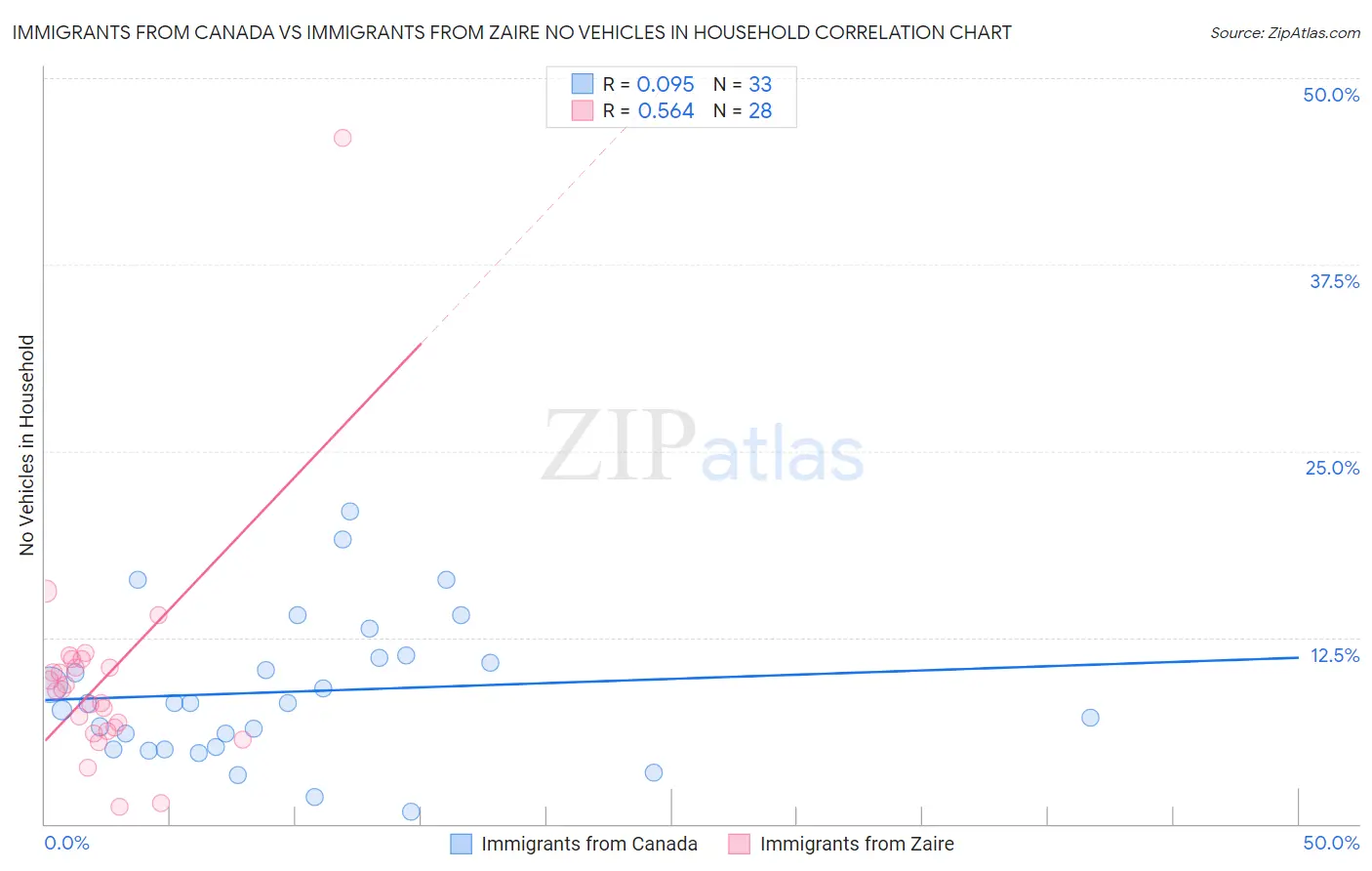 Immigrants from Canada vs Immigrants from Zaire No Vehicles in Household