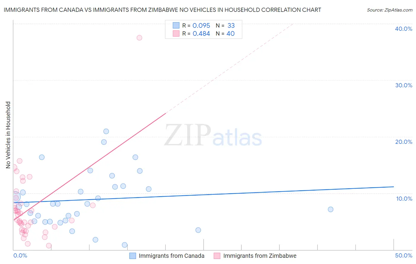 Immigrants from Canada vs Immigrants from Zimbabwe No Vehicles in Household