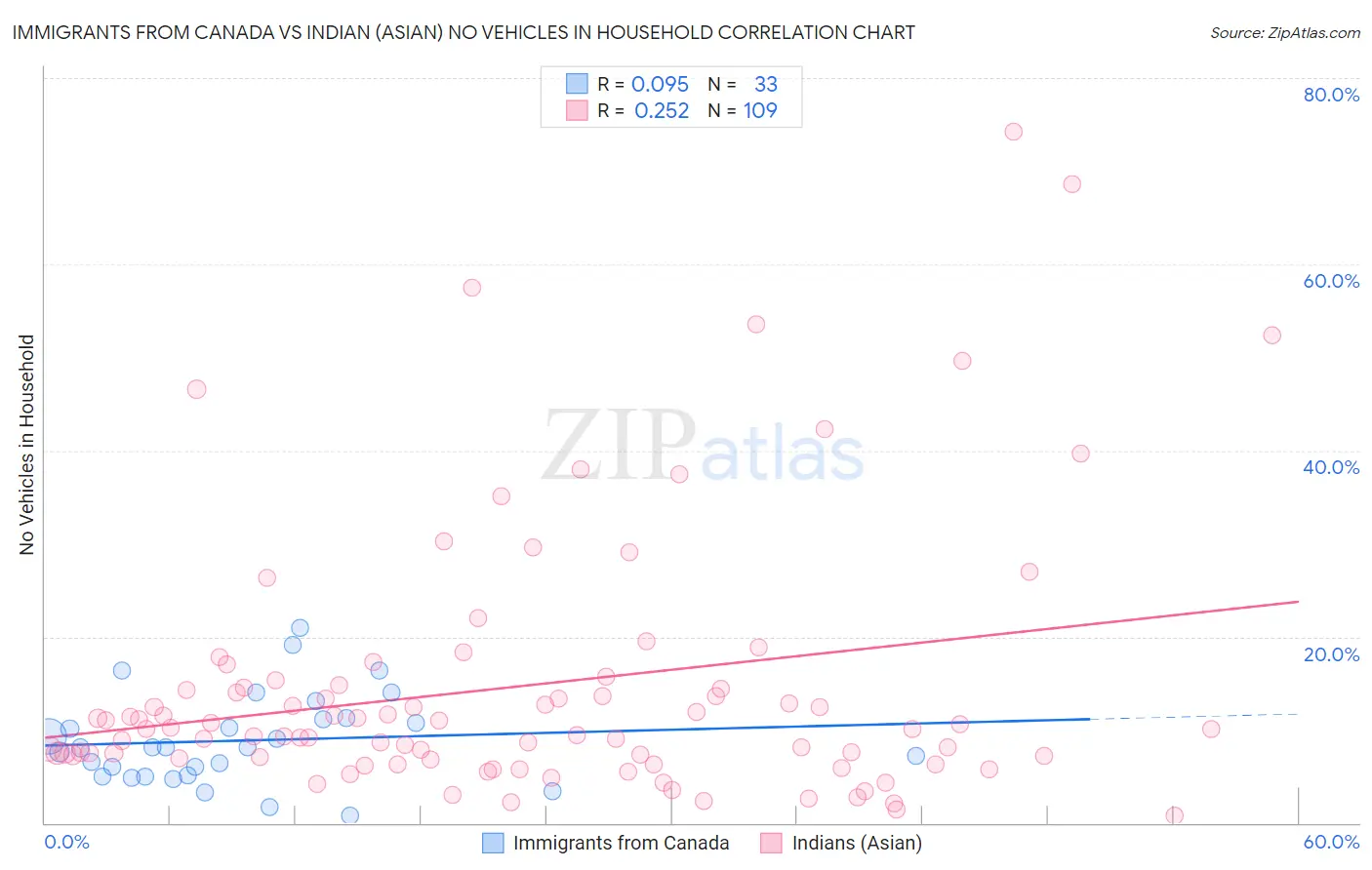 Immigrants from Canada vs Indian (Asian) No Vehicles in Household