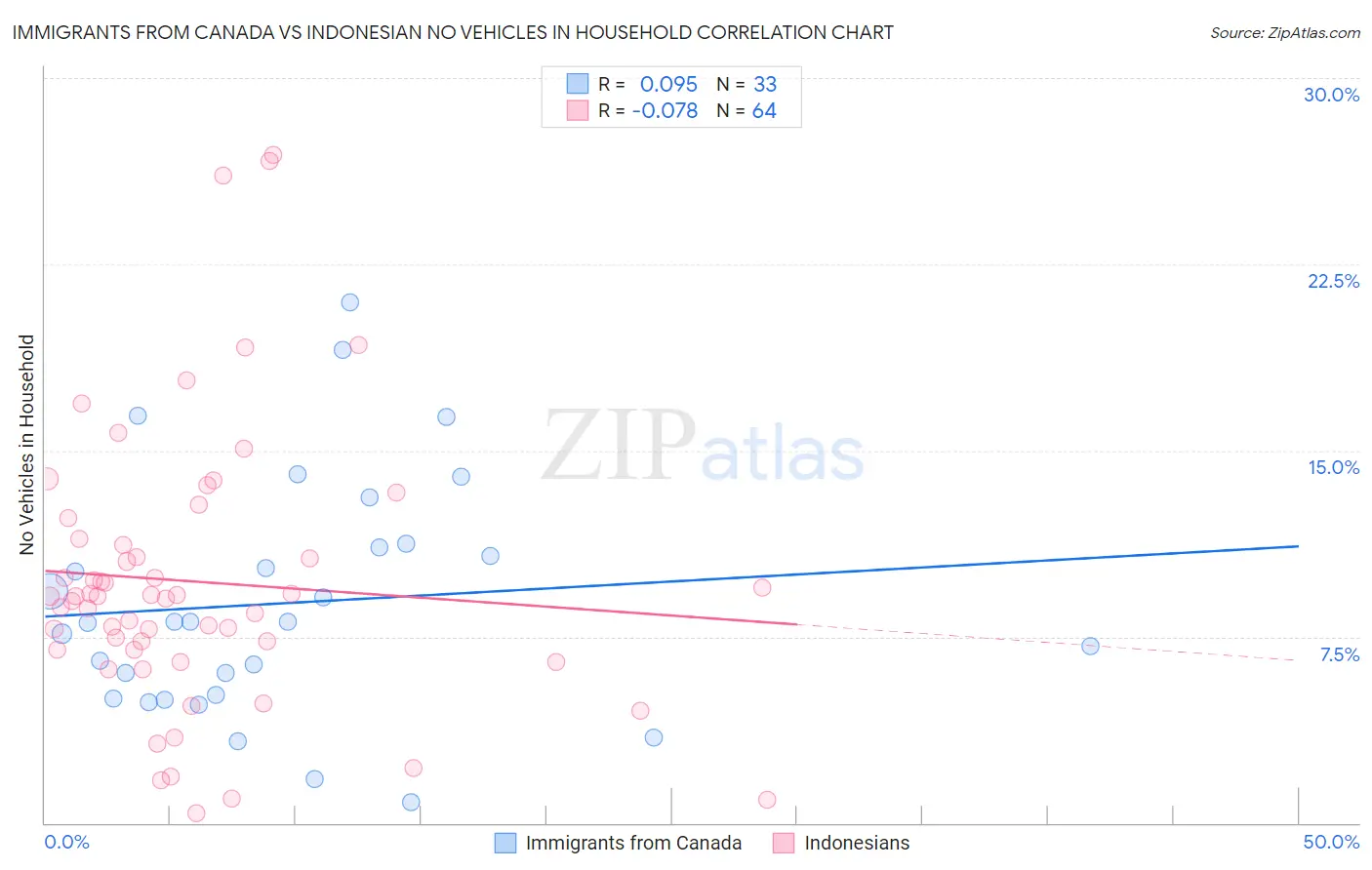 Immigrants from Canada vs Indonesian No Vehicles in Household