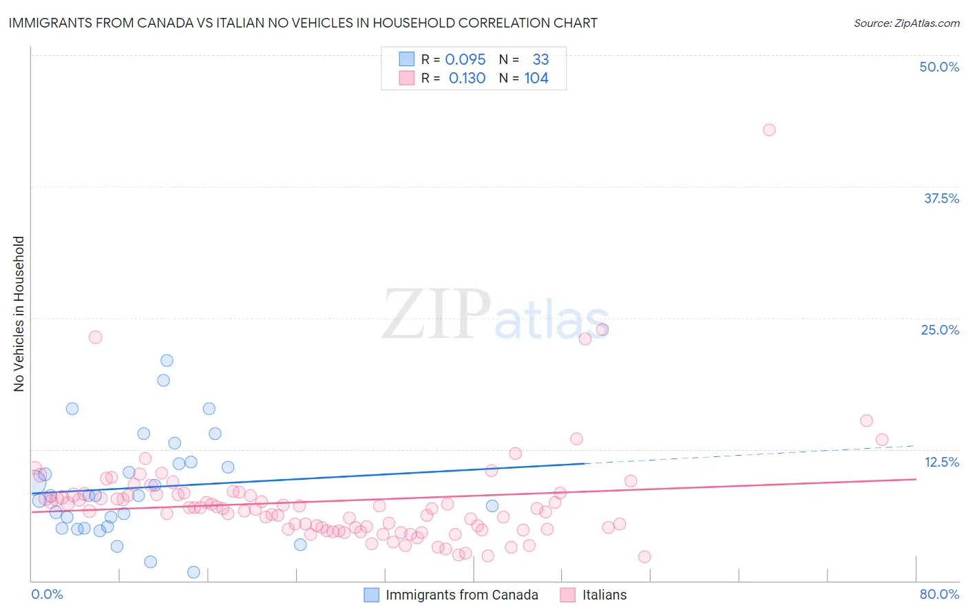 Immigrants from Canada vs Italian No Vehicles in Household