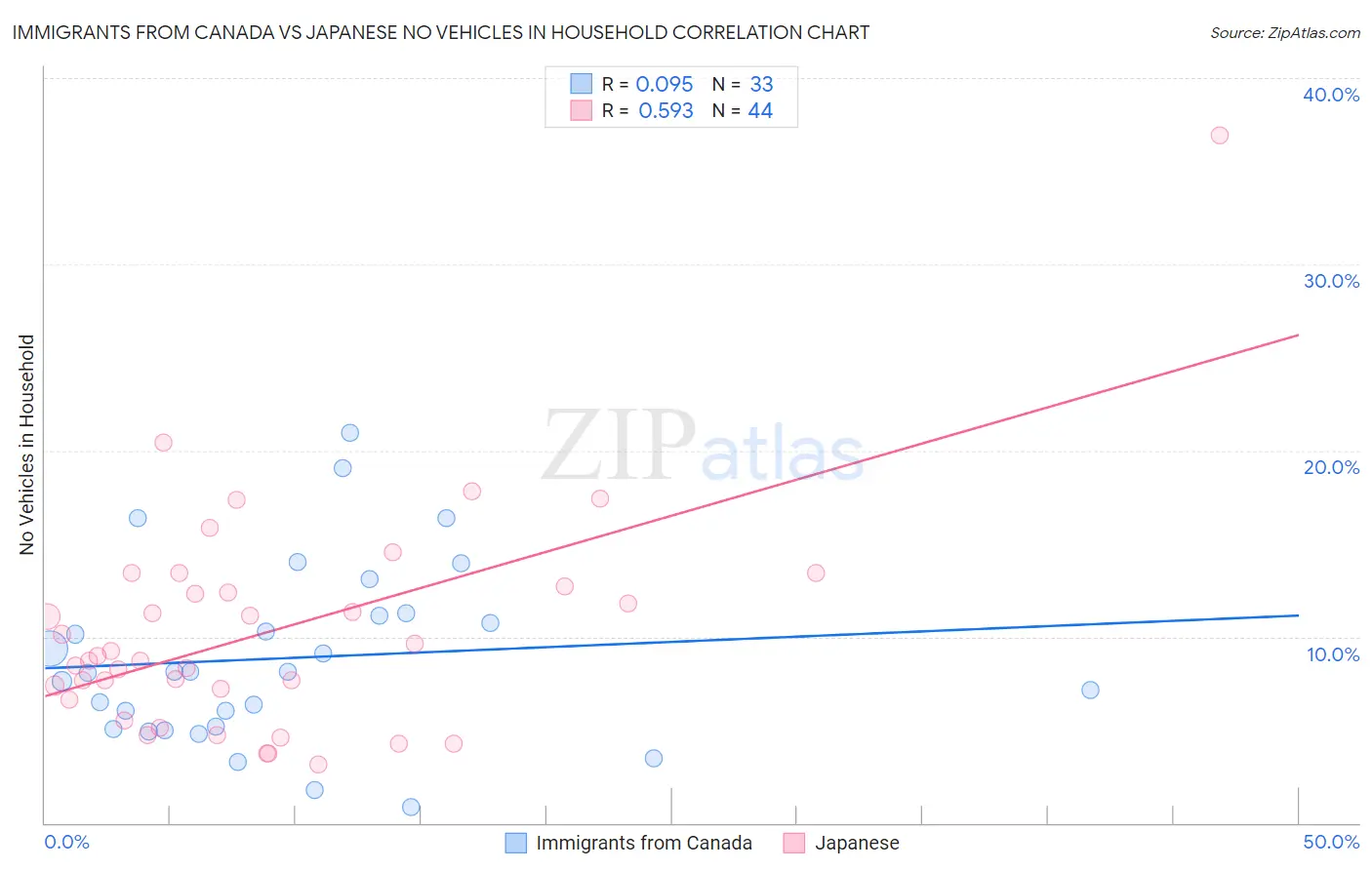 Immigrants from Canada vs Japanese No Vehicles in Household