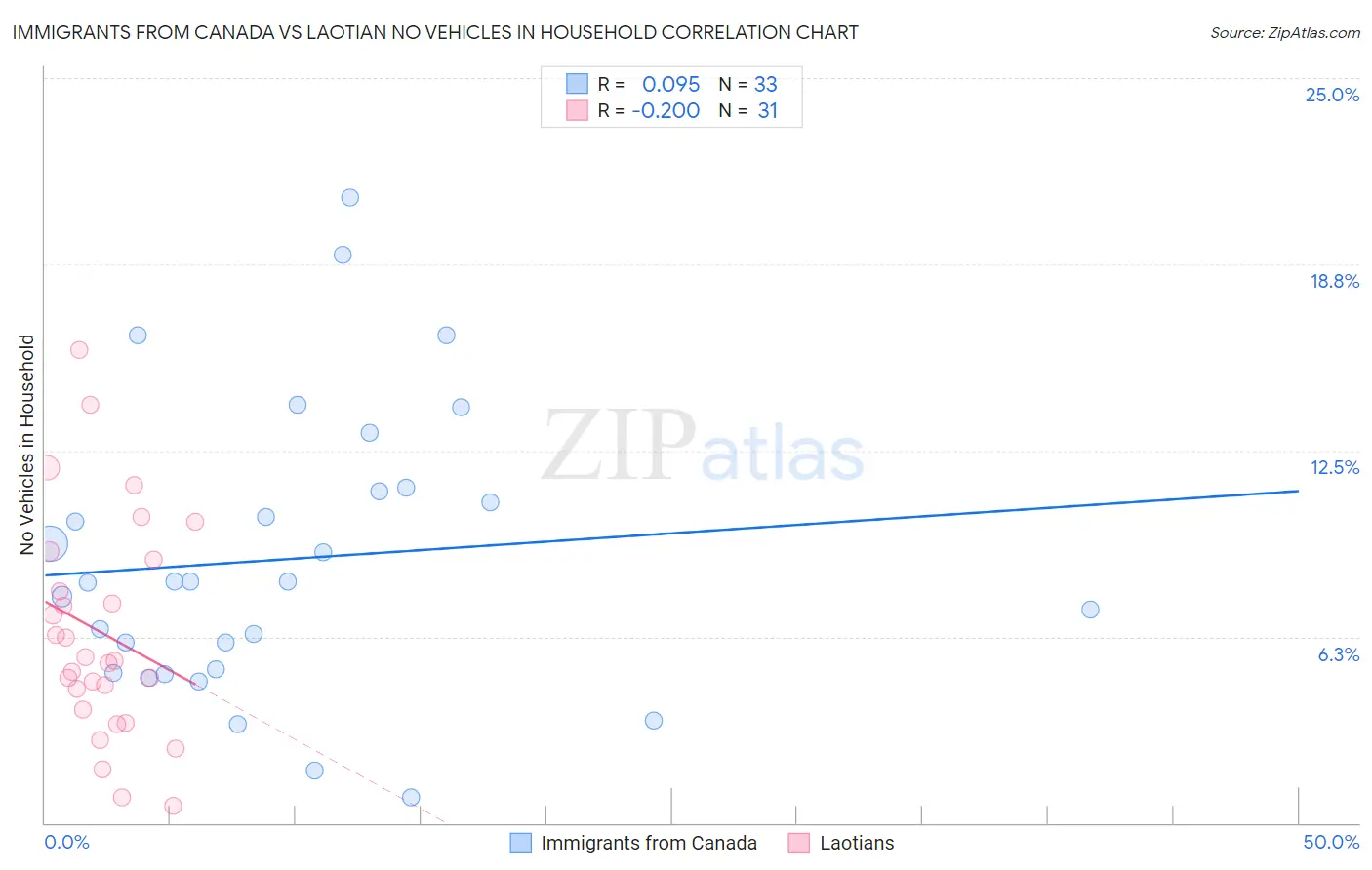 Immigrants from Canada vs Laotian No Vehicles in Household