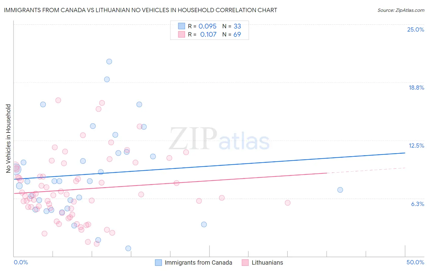 Immigrants from Canada vs Lithuanian No Vehicles in Household