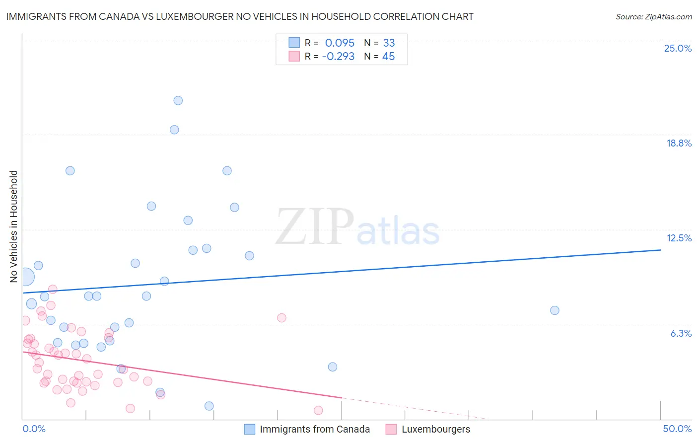 Immigrants from Canada vs Luxembourger No Vehicles in Household
