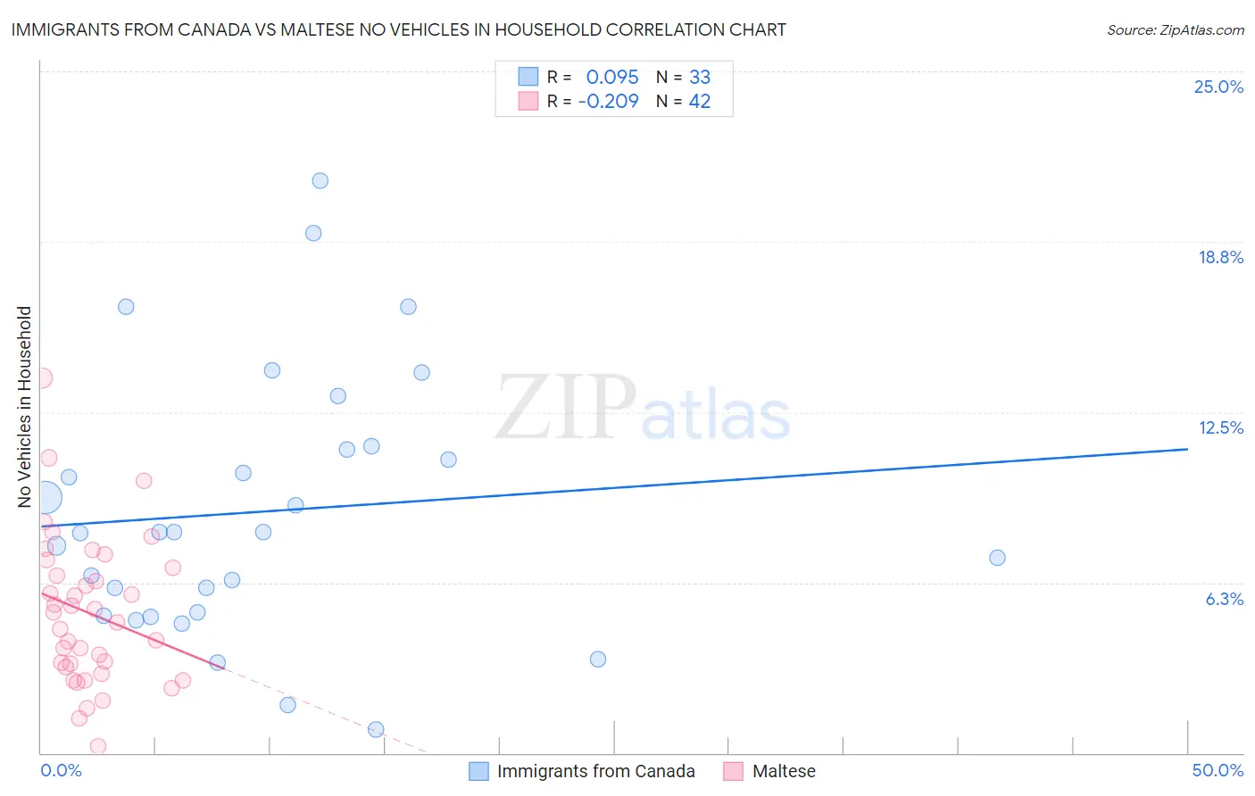Immigrants from Canada vs Maltese No Vehicles in Household