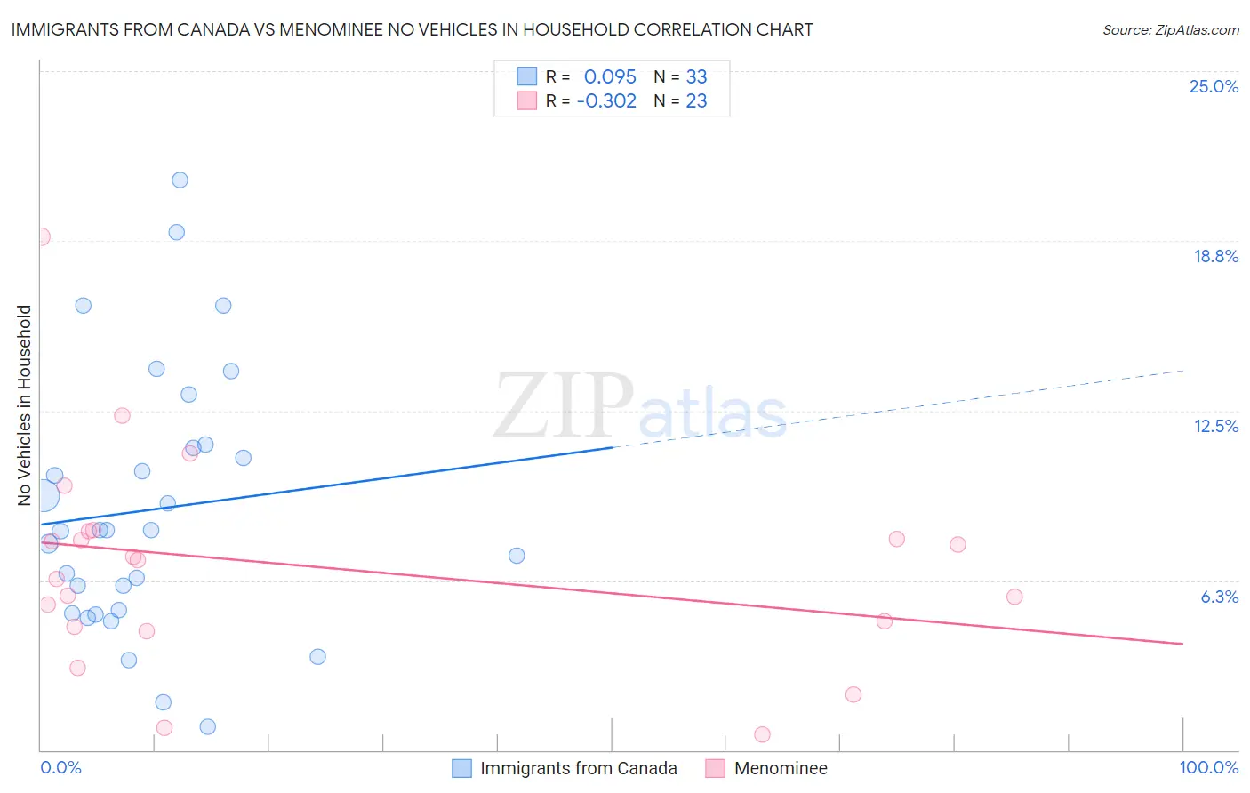 Immigrants from Canada vs Menominee No Vehicles in Household