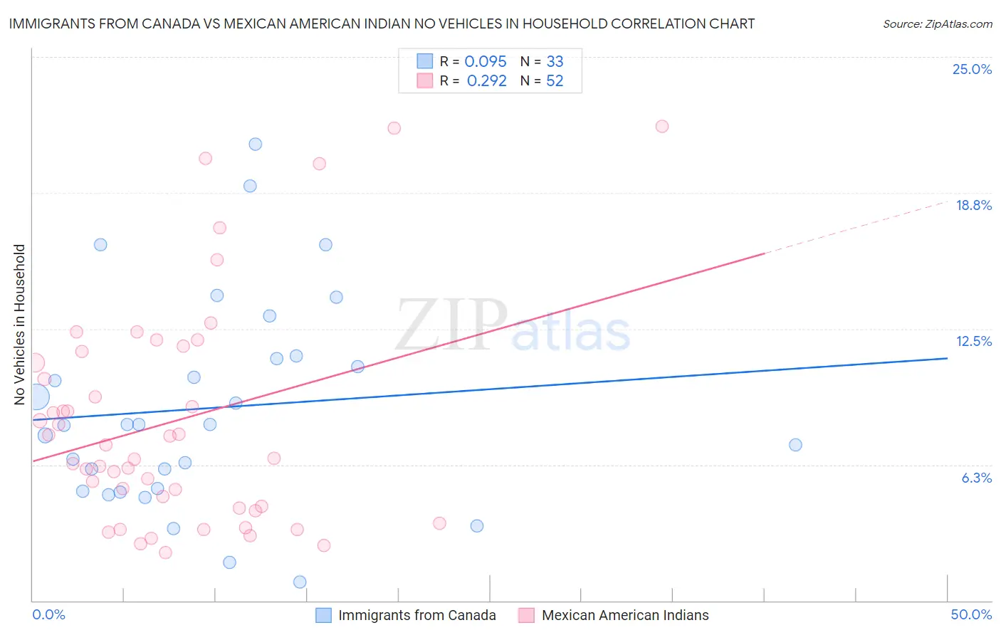 Immigrants from Canada vs Mexican American Indian No Vehicles in Household