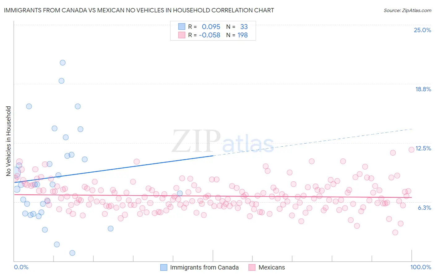 Immigrants from Canada vs Mexican No Vehicles in Household