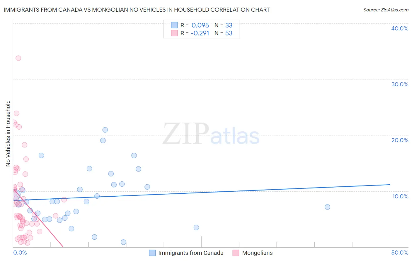 Immigrants from Canada vs Mongolian No Vehicles in Household