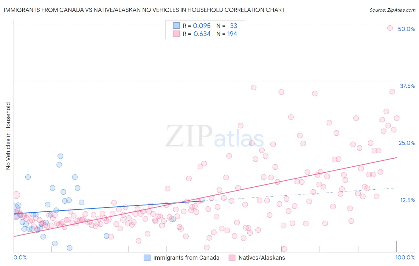Immigrants from Canada vs Native/Alaskan No Vehicles in Household