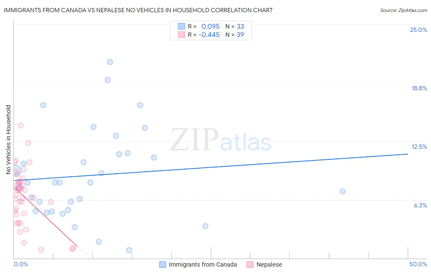 Immigrants from Canada vs Nepalese No Vehicles in Household