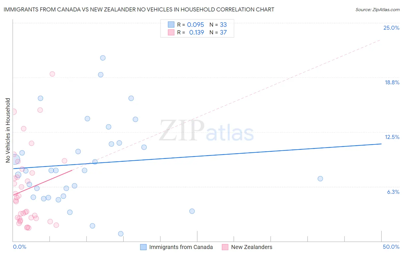 Immigrants from Canada vs New Zealander No Vehicles in Household