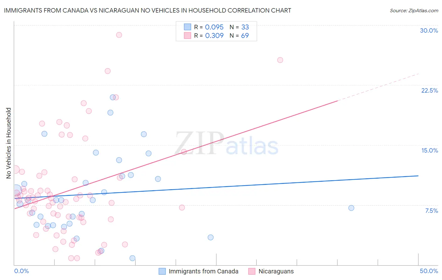 Immigrants from Canada vs Nicaraguan No Vehicles in Household