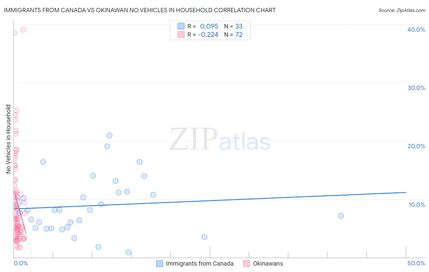 Immigrants from Canada vs Okinawan No Vehicles in Household