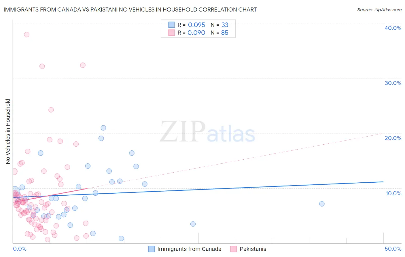 Immigrants from Canada vs Pakistani No Vehicles in Household