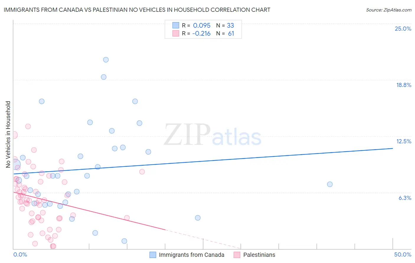 Immigrants from Canada vs Palestinian No Vehicles in Household