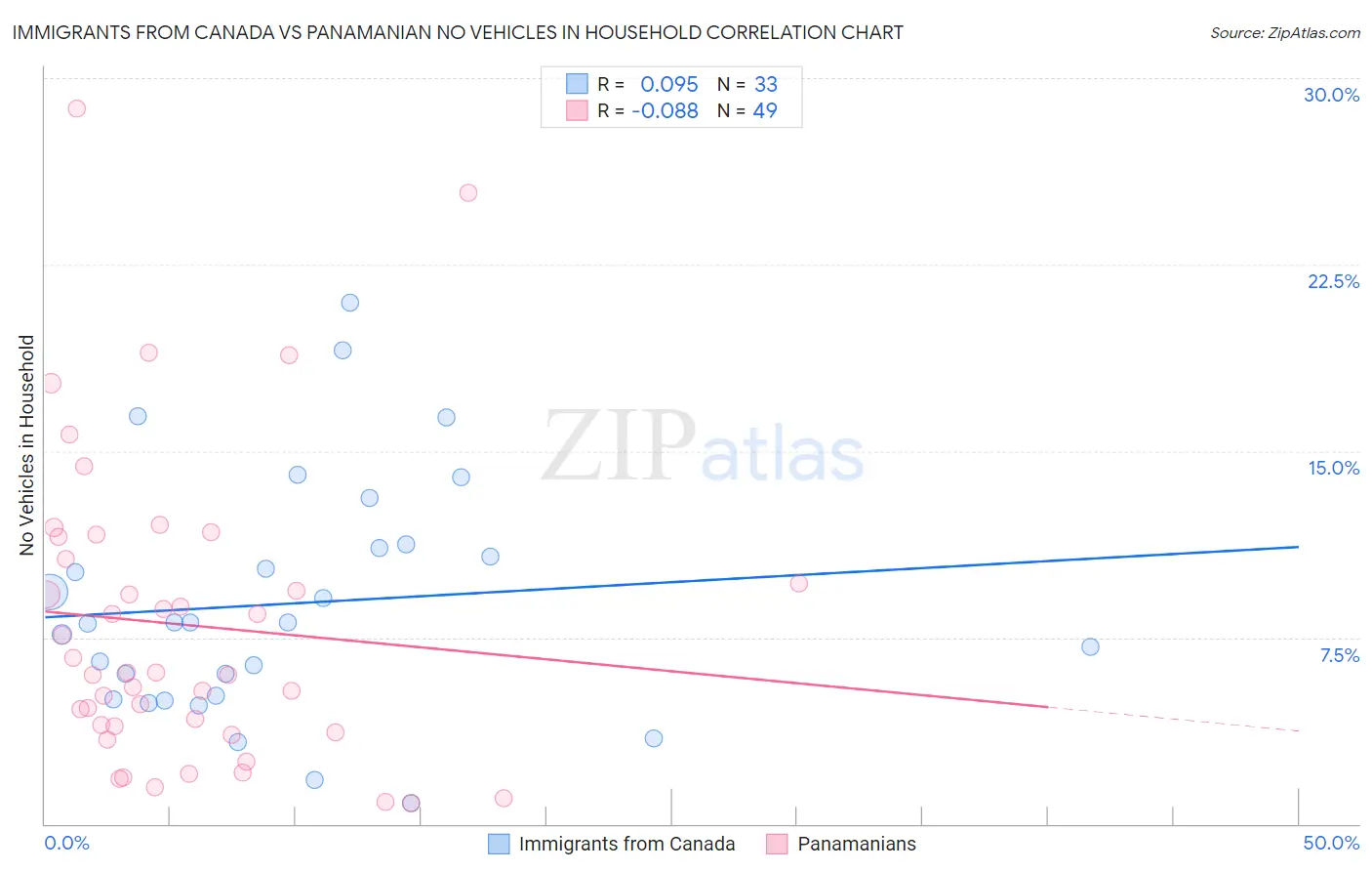 Immigrants from Canada vs Panamanian No Vehicles in Household
