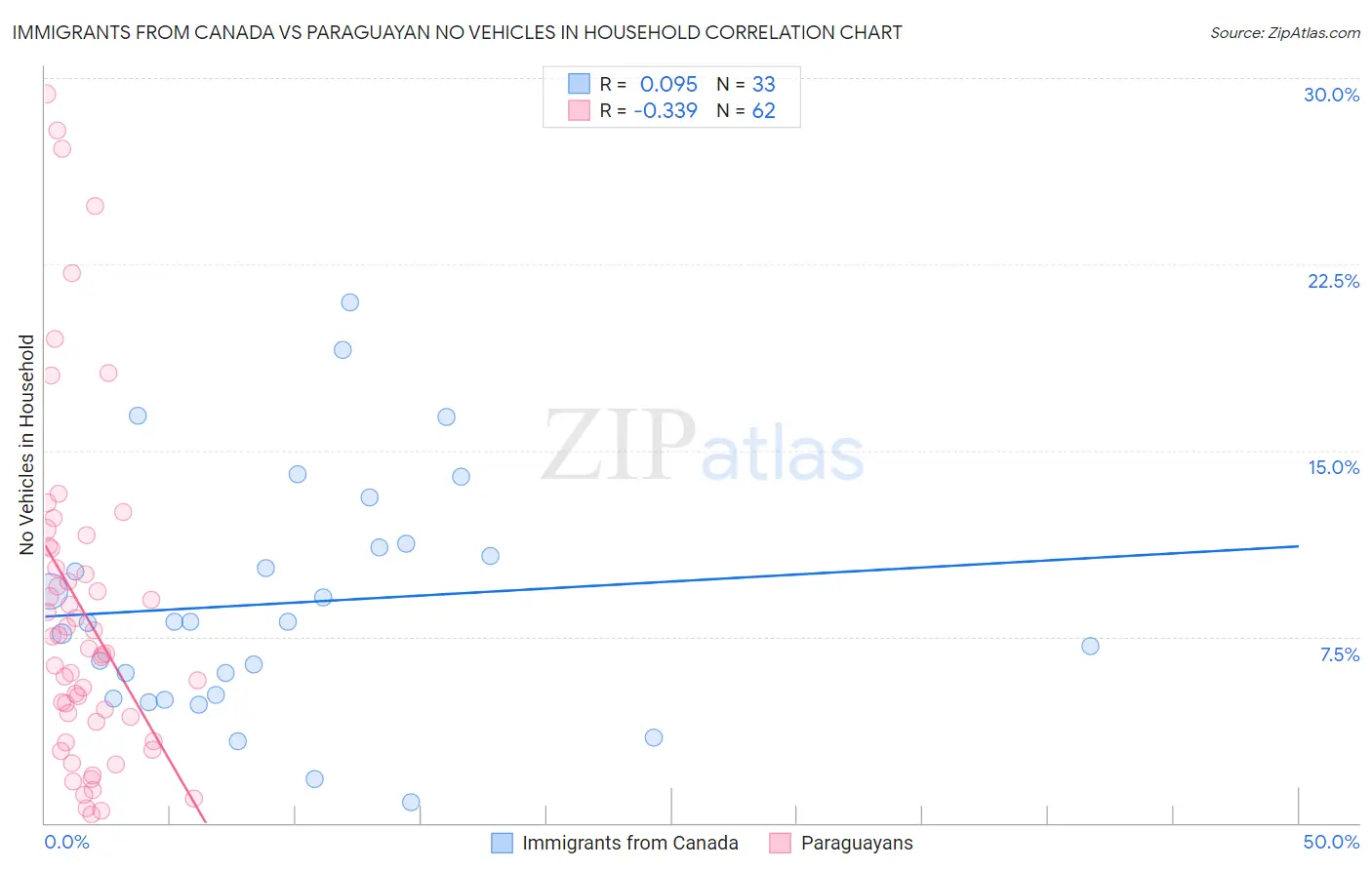 Immigrants from Canada vs Paraguayan No Vehicles in Household