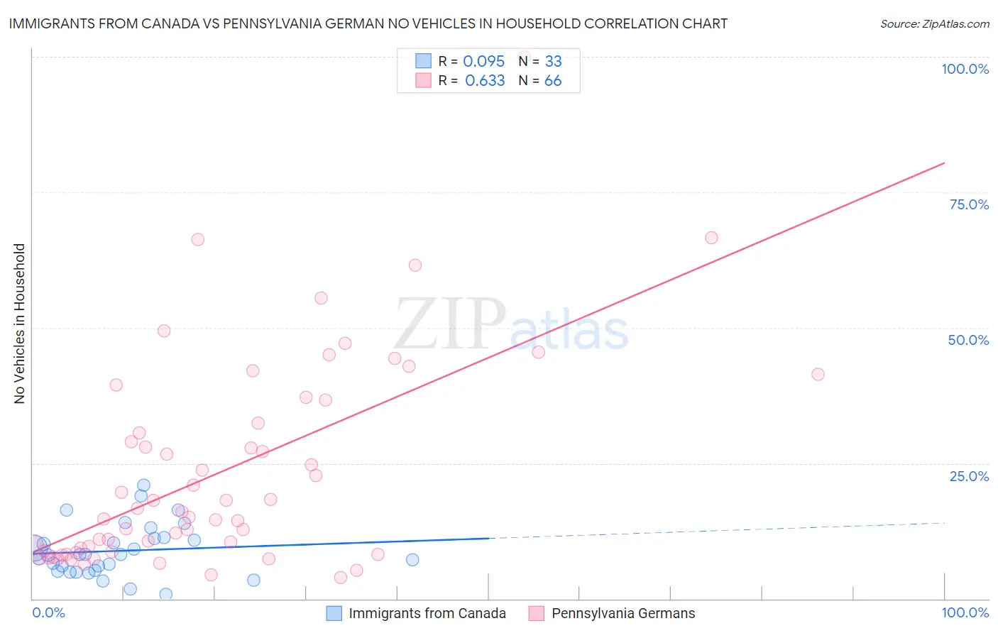 Immigrants from Canada vs Pennsylvania German No Vehicles in Household