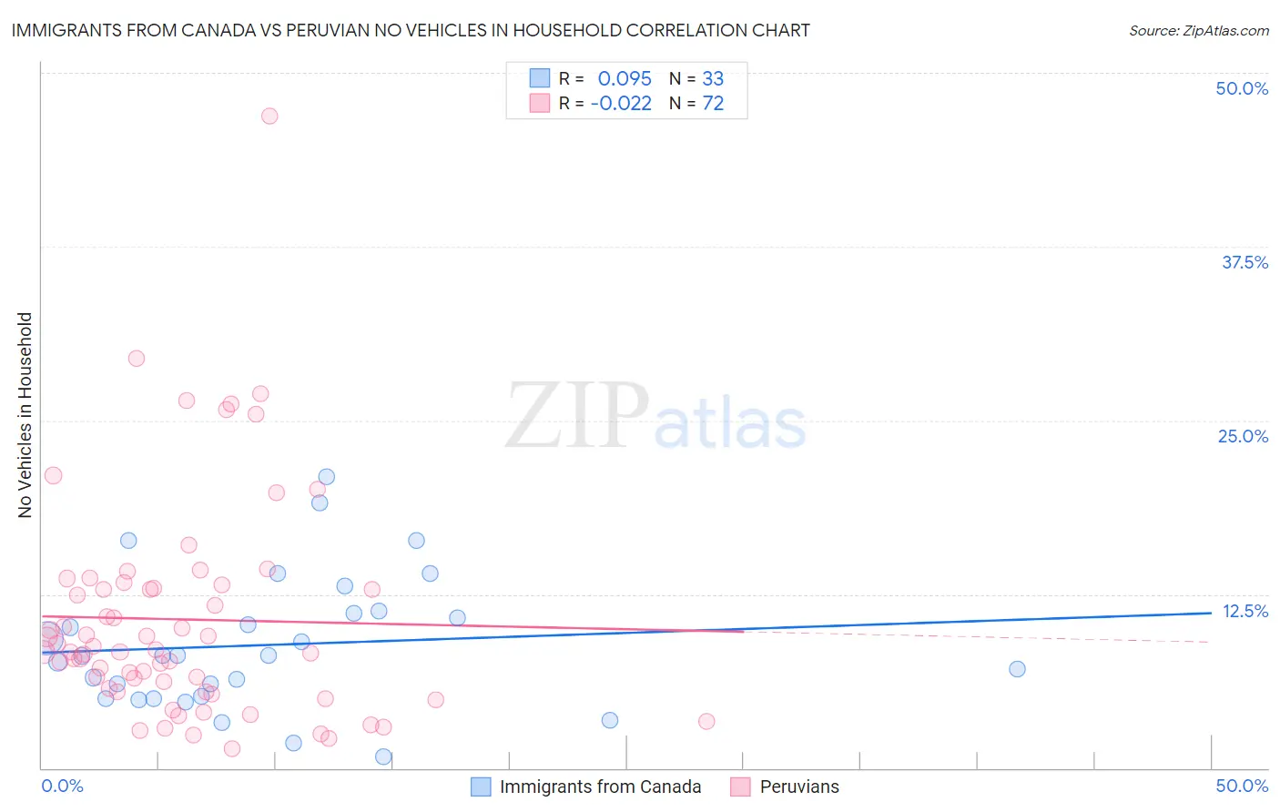 Immigrants from Canada vs Peruvian No Vehicles in Household