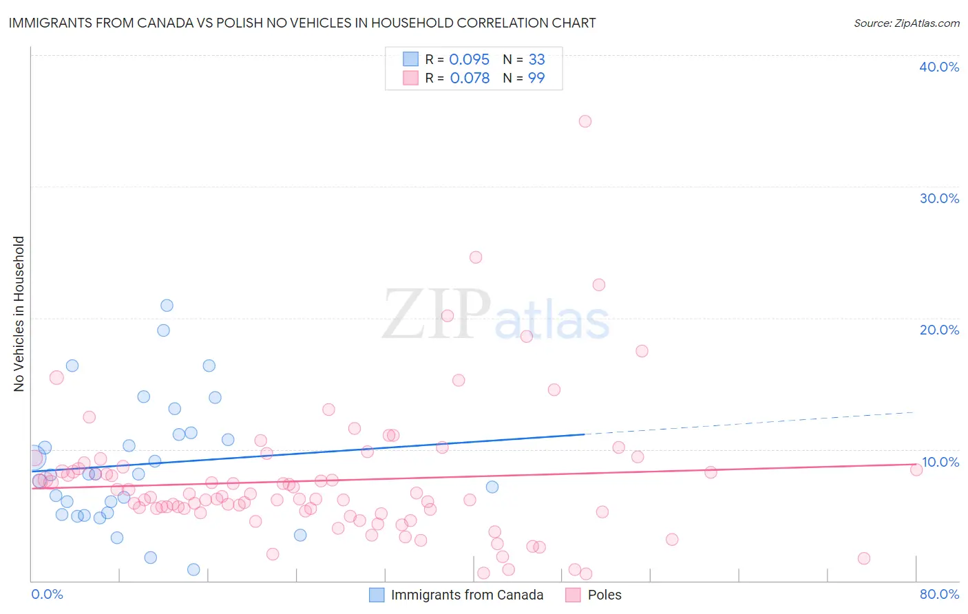Immigrants from Canada vs Polish No Vehicles in Household