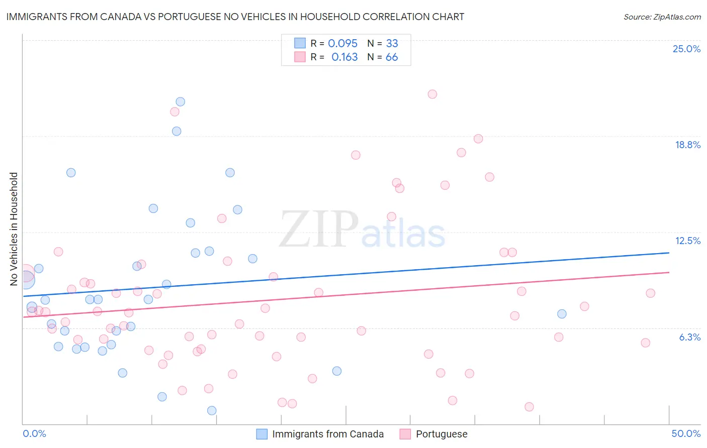 Immigrants from Canada vs Portuguese No Vehicles in Household