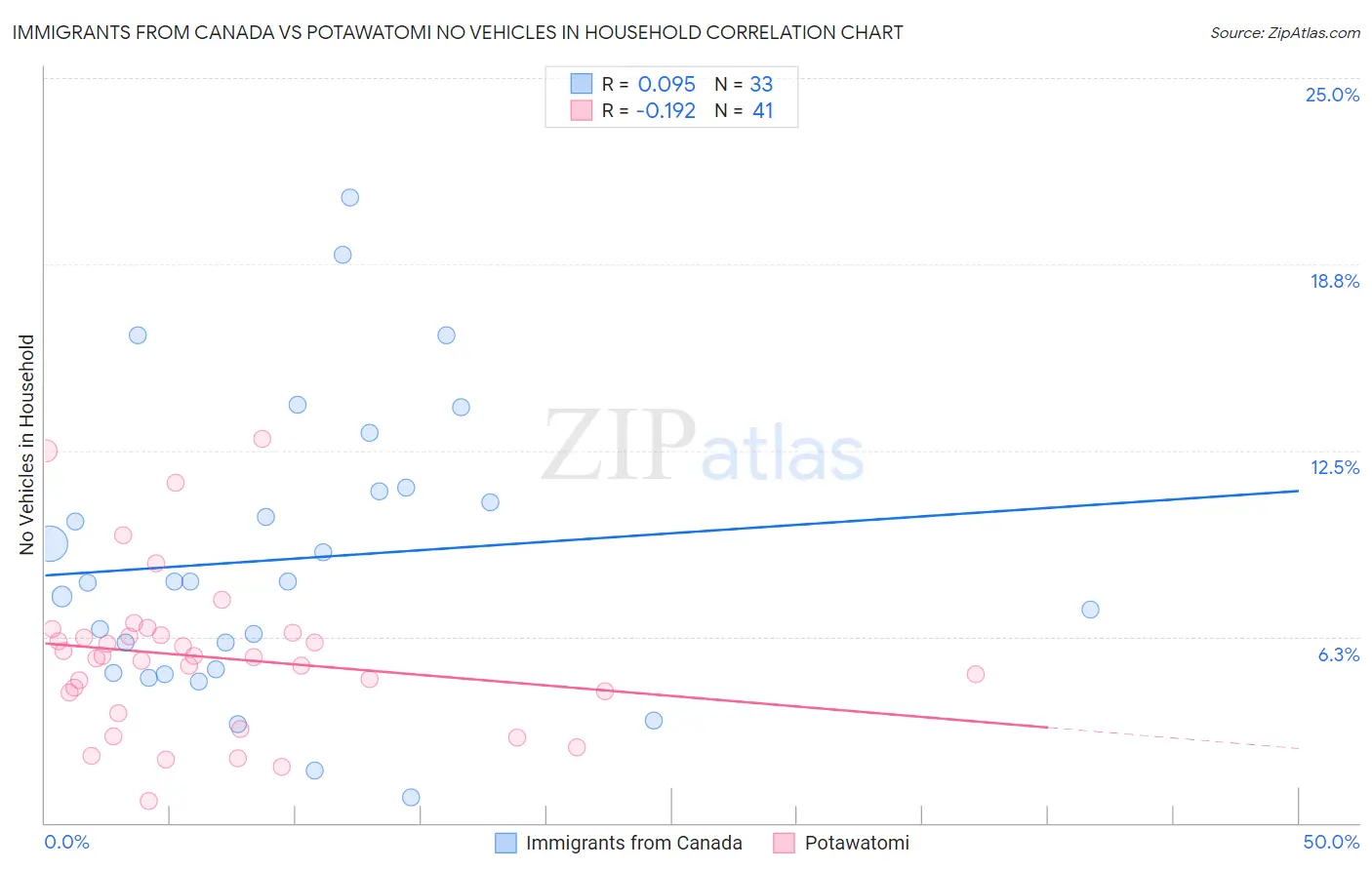 Immigrants from Canada vs Potawatomi No Vehicles in Household