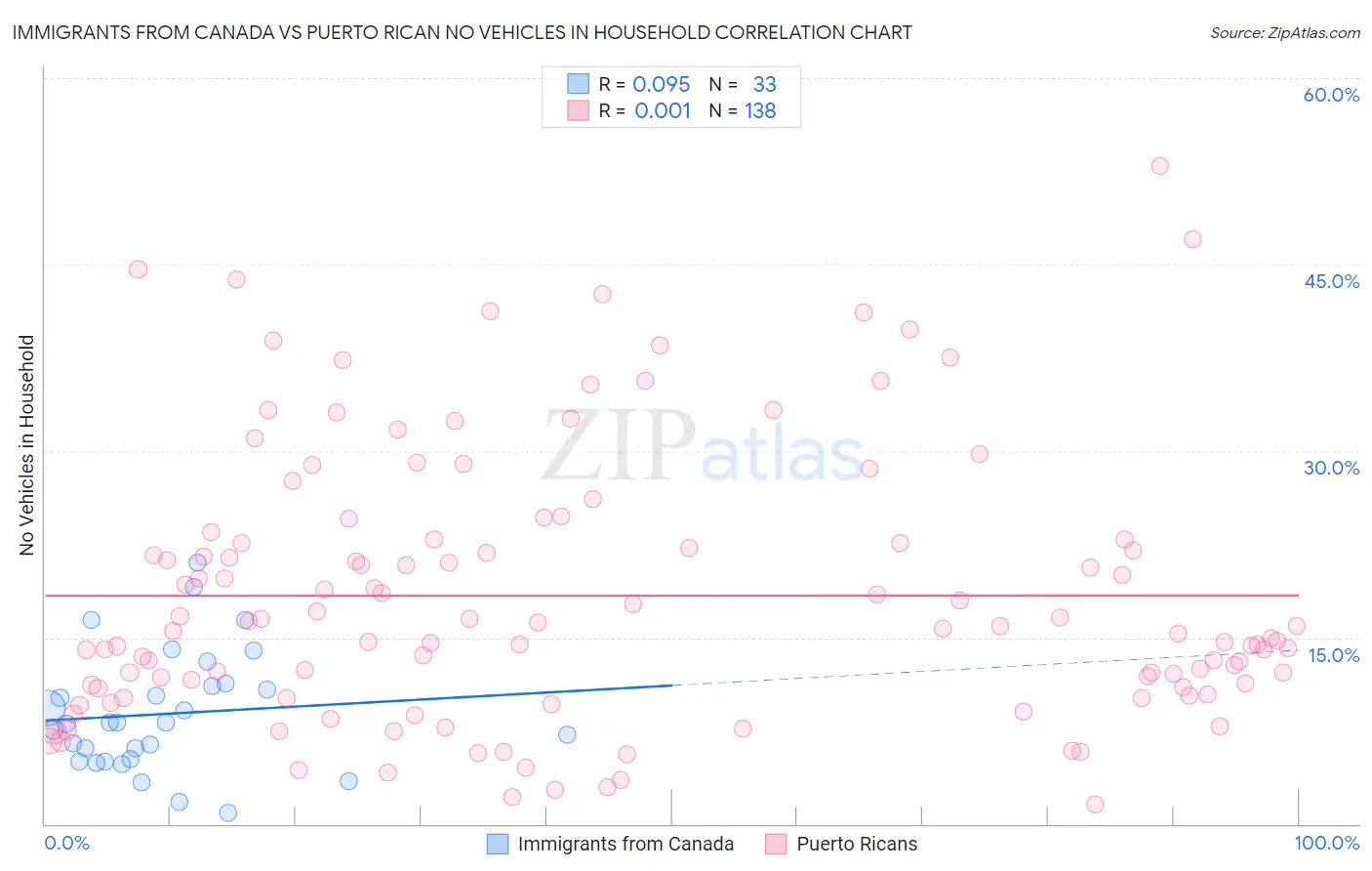 Immigrants from Canada vs Puerto Rican No Vehicles in Household