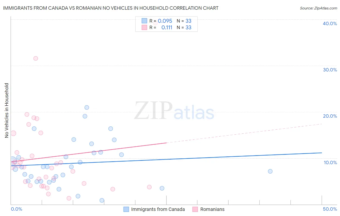 Immigrants from Canada vs Romanian No Vehicles in Household