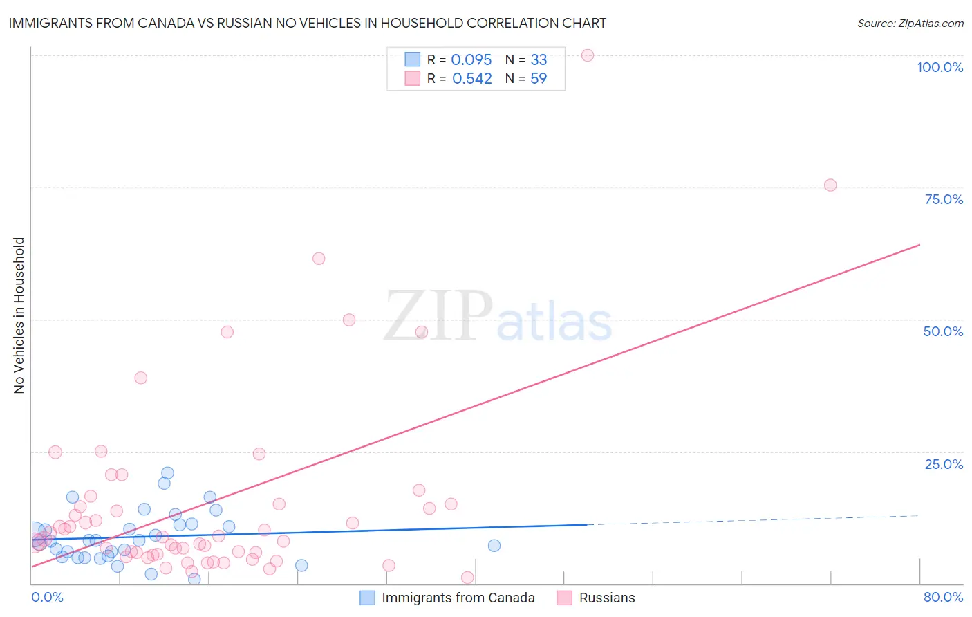 Immigrants from Canada vs Russian No Vehicles in Household