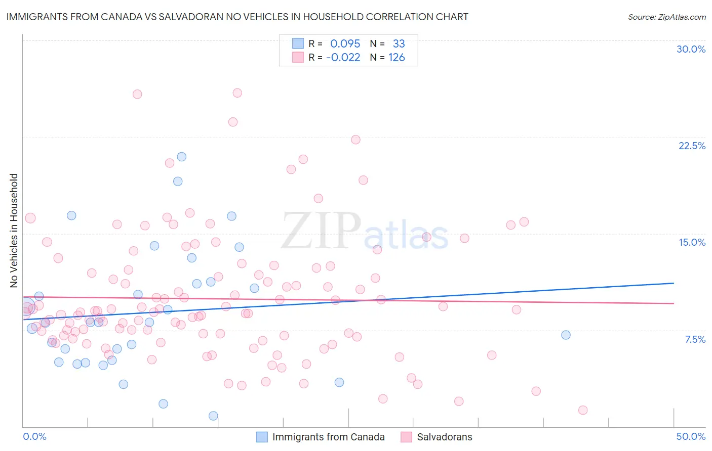 Immigrants from Canada vs Salvadoran No Vehicles in Household