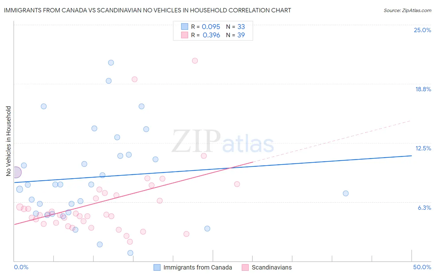 Immigrants from Canada vs Scandinavian No Vehicles in Household