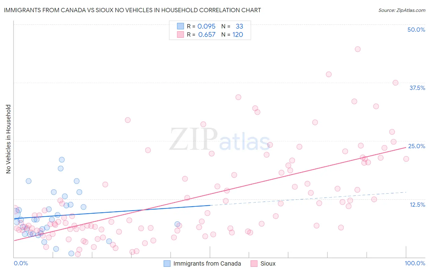 Immigrants from Canada vs Sioux No Vehicles in Household