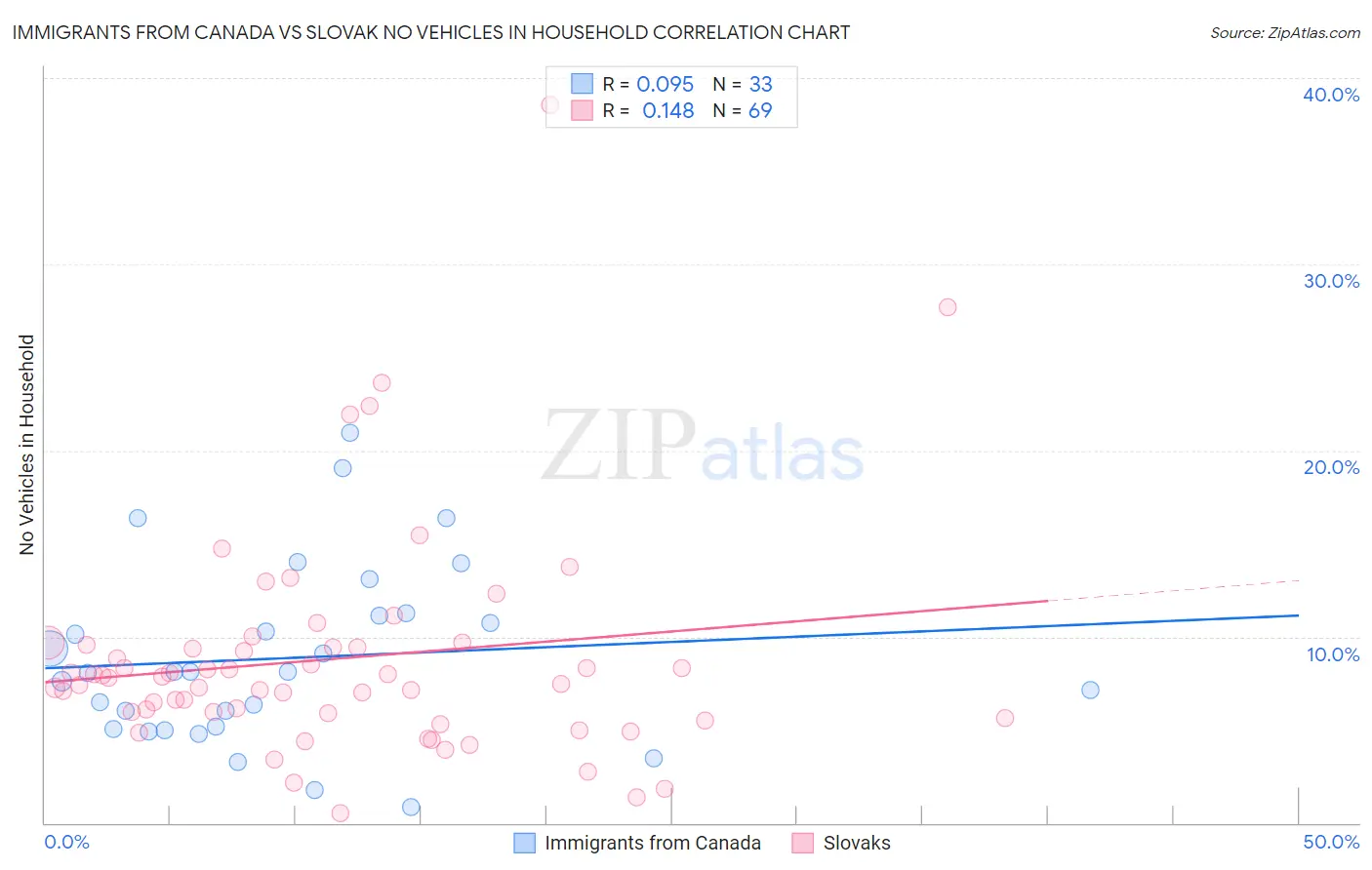 Immigrants from Canada vs Slovak No Vehicles in Household