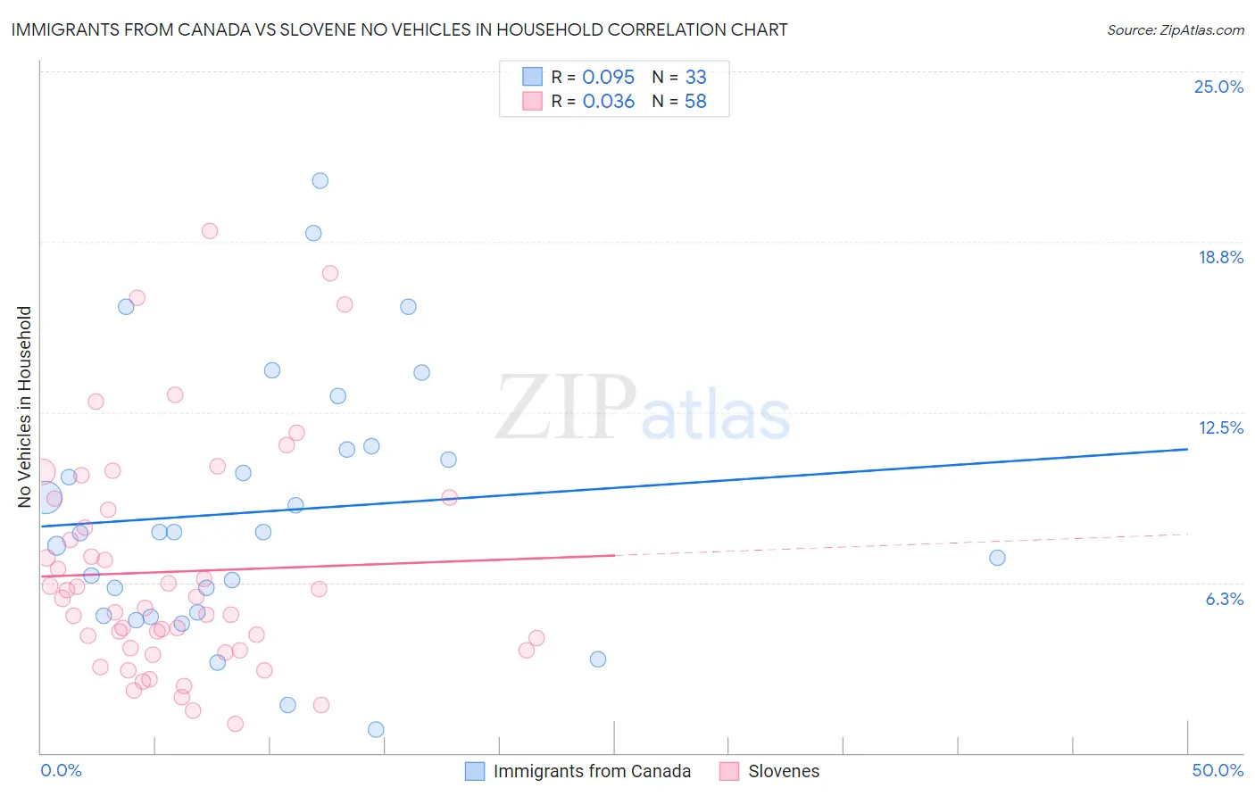 Immigrants from Canada vs Slovene No Vehicles in Household