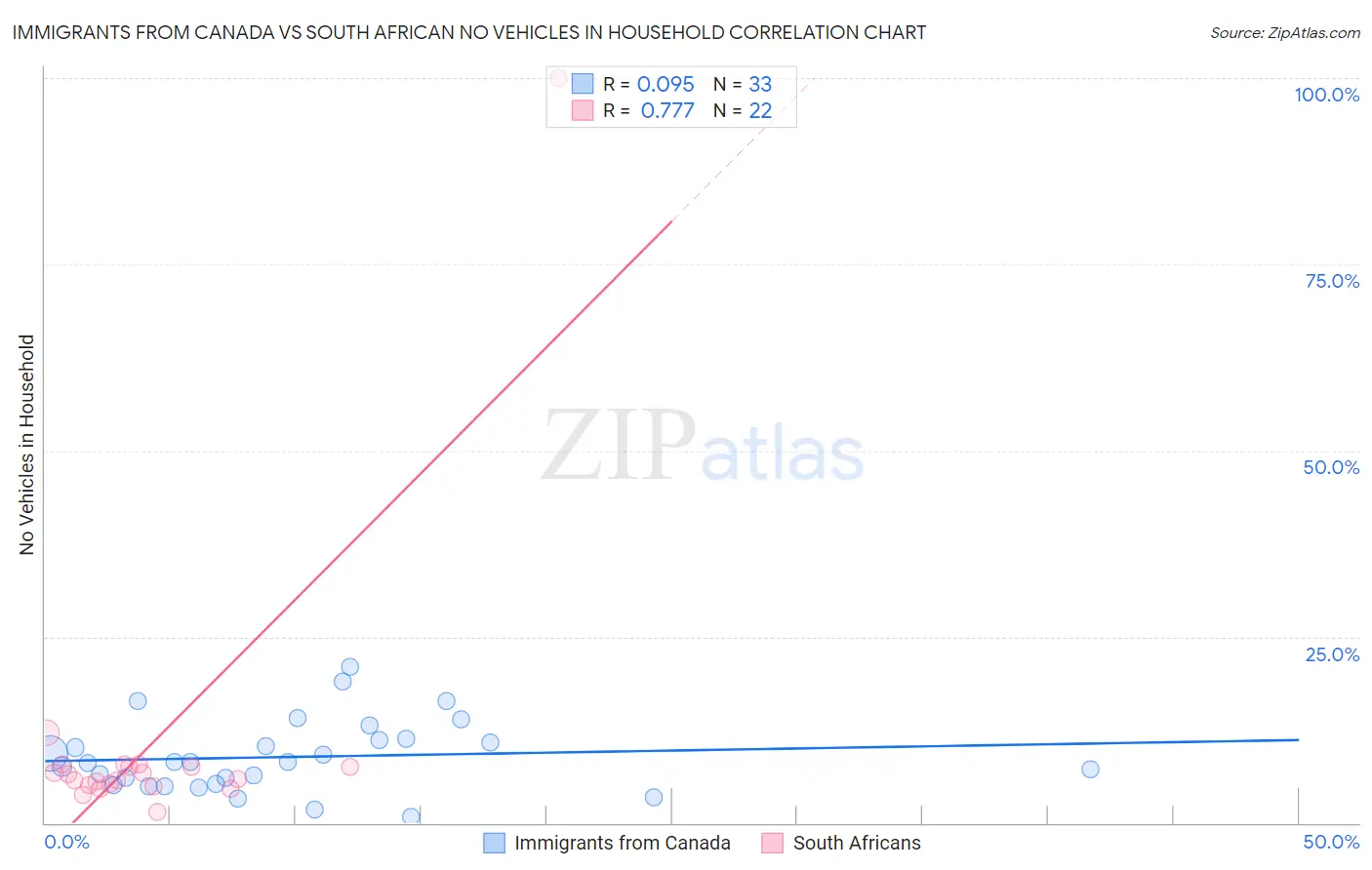 Immigrants from Canada vs South African No Vehicles in Household