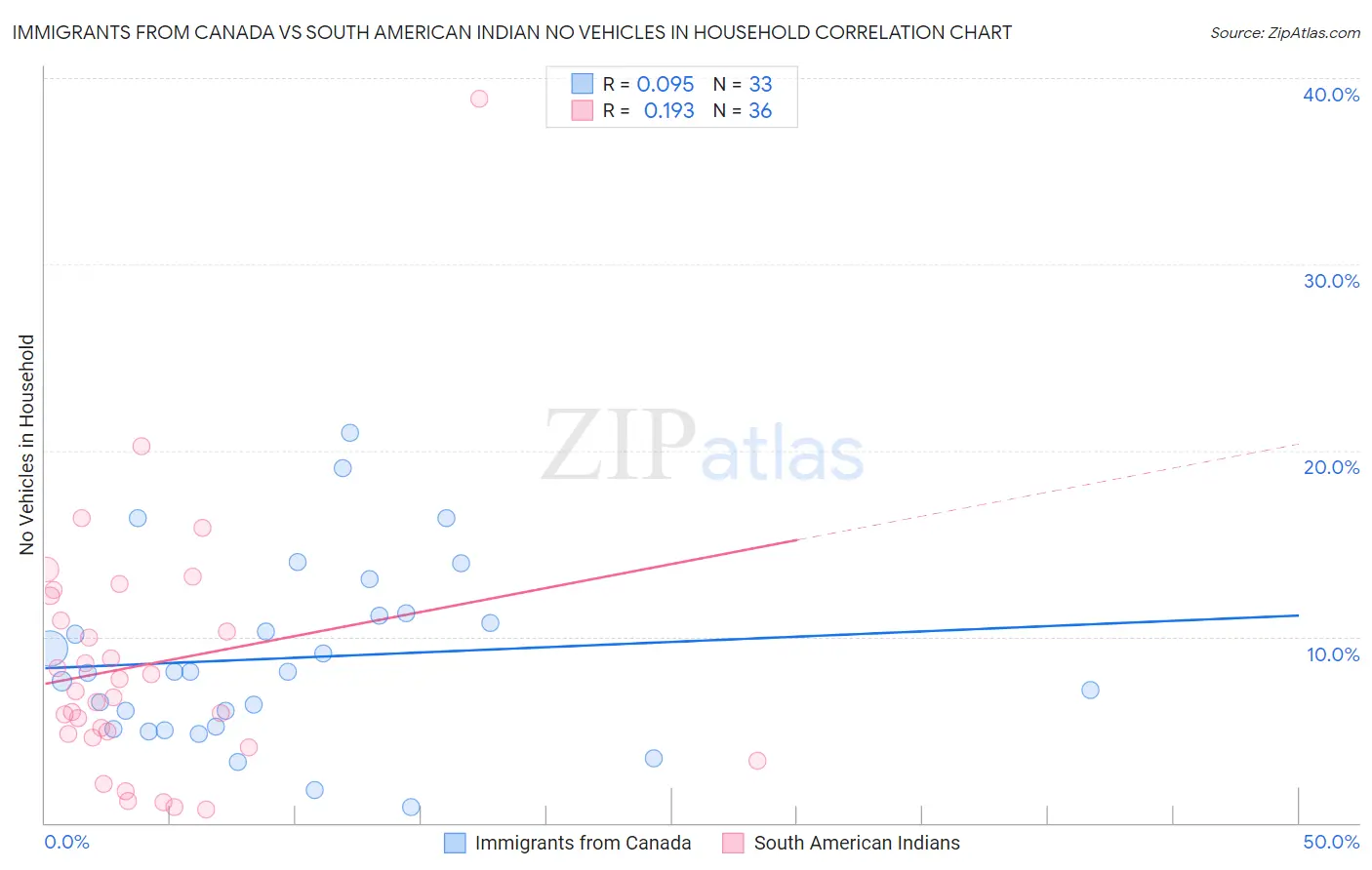Immigrants from Canada vs South American Indian No Vehicles in Household