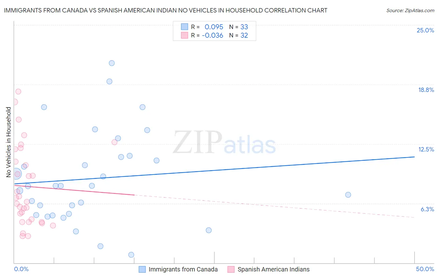 Immigrants from Canada vs Spanish American Indian No Vehicles in Household